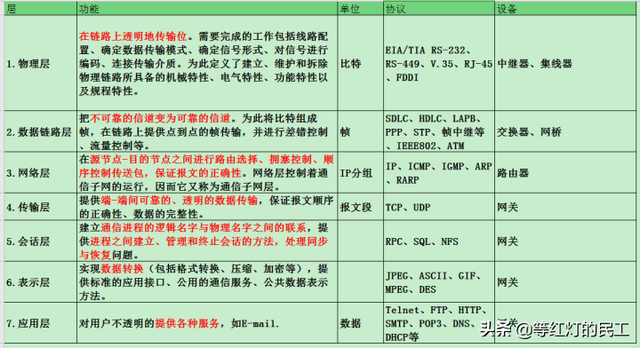 网络协议三要素，网络协议的三要素是什么（备考高级系统分析师-计算机网络-网络功能和分类-七层模型-TCP/IP）