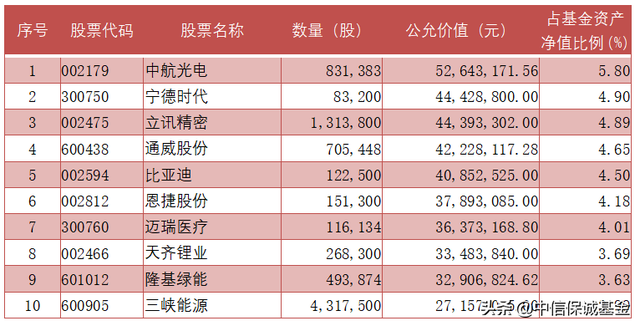 基金一般盈利多少會調倉，基金一般盈利多少會調倉??？