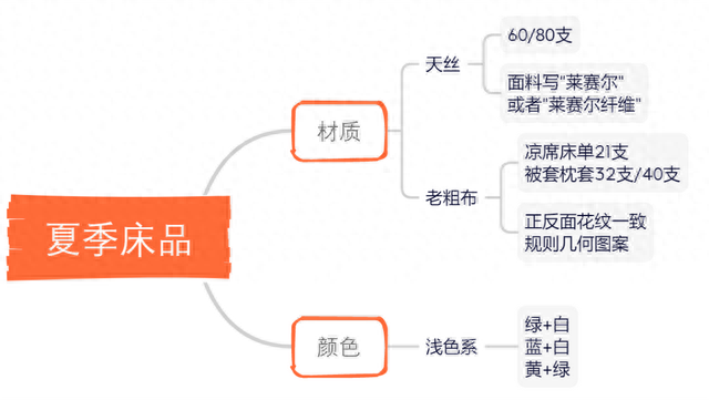 天丝是什么材质，什么材质的四件套适合夏天用