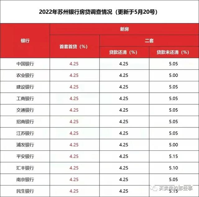 如何查自己当时的房贷利率，已签的房贷利率怎么查（最低利率4.25）