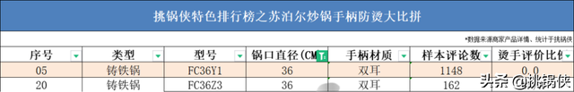 苏泊尔20款炒锅，36722个槽点，这些坑你踩过吗？