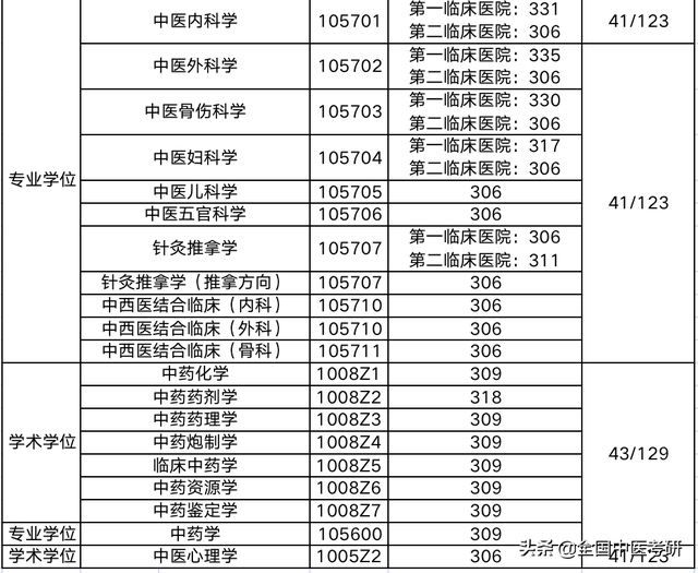 中医药大学分数线，2019湖南中医药大学分数线汇总（所中医药大学，超全校线整理）