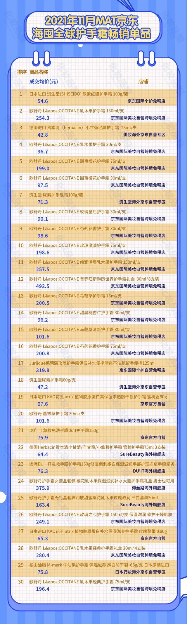 欧舒丹护肤品,欧舒丹的护肤品怎么样(跨境手霜市场还有哪些赢家) 欧舒丹护肤品,欧舒丹的护肤品怎么样(跨境手霜市场还有哪些赢家)