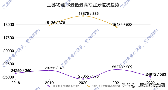 北京化工大学录取分数线，2020北京化工大学艺术类录取分数线汇总（四大天坑的集散地）