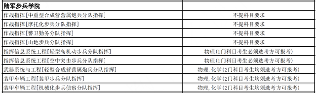 考军校多少分录取，高考多少分能报考军校（选科要求，录取分数线全都有了）