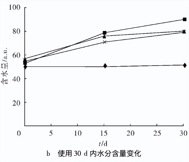 身体乳怎么用，不涂，皮肤有多大区别