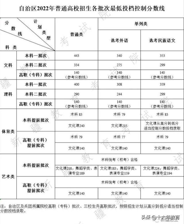 新疆一本分数线，2021年新疆一本分数线公布（新疆2022年全国高校招生本科批次最全投档线）