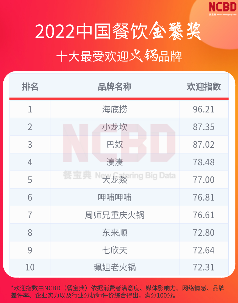 最新全国十大火锅排名(火锅店加盟)