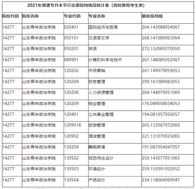 山东管理学院专升本分数线，2020山东管理学院专升本招生计划及专业（2021年山东各院校最低投档分数线汇总）