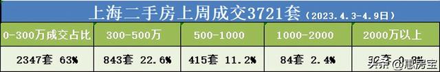 上海浦东二手房最新消息，上周网签仅3721套