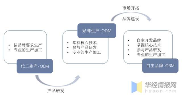 化妆品代工行业分析，2022年中国化妆品代工市场规模、企业注册数量及行业竞争格局分析