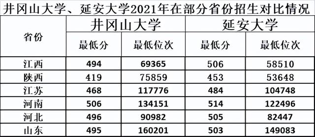 井冈山大学排名，2018年井冈山大学全国排名第几（井冈山大学PK延安大学）