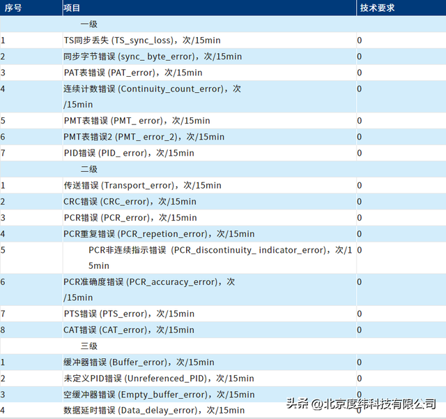 sd和hd的区别（交通运输行业视频编解码器测试方案）