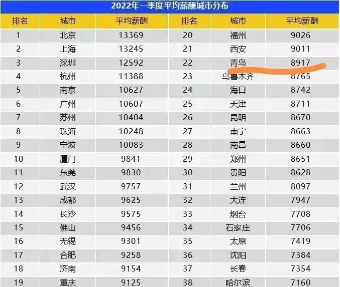 青岛工资水平(青岛月收入2万的人多吗)