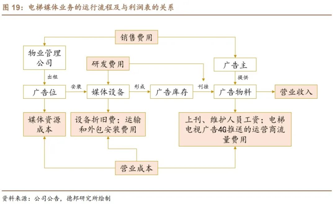 聚众传媒（电梯媒体市场的开创者和龙头）