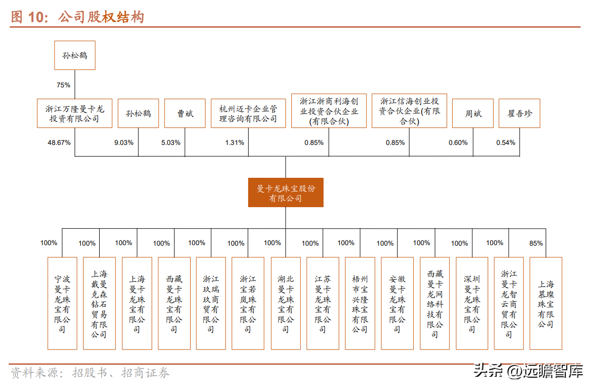 万隆珠宝（江浙区域珠宝龙头）