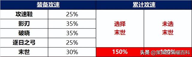 王者荣耀无尽战刃和符文叠加吗，已成为多数射手主流选择