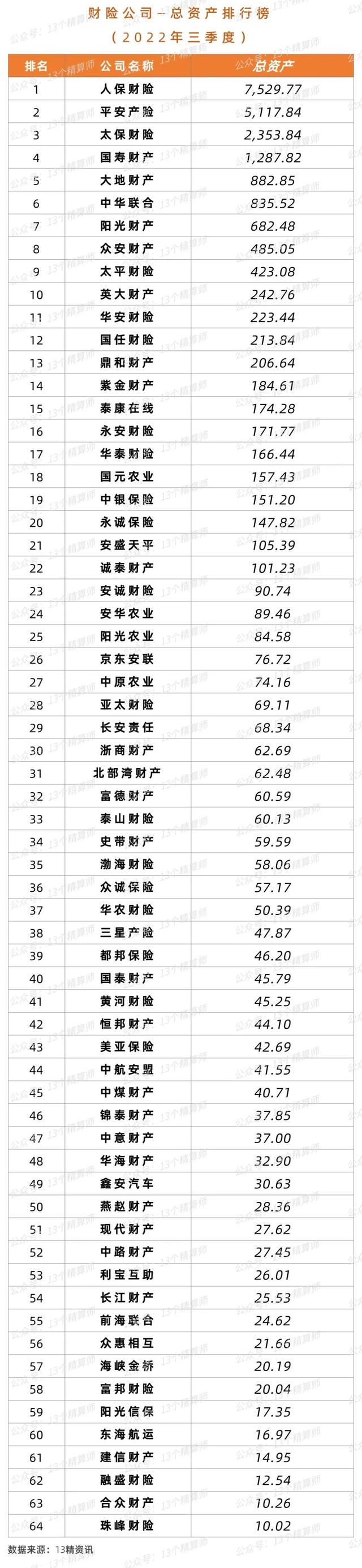 中华保险公司排名，中国保险公司十大排名（2022年三季度财险公司“13精”综合竞争力排名榜）