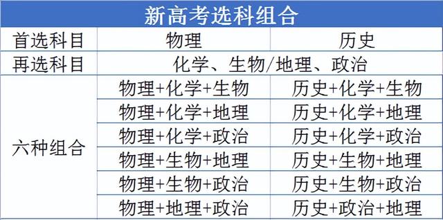 高中文理科分别有哪些科目，文科理科有哪些科目（新高考的12种科目组合）