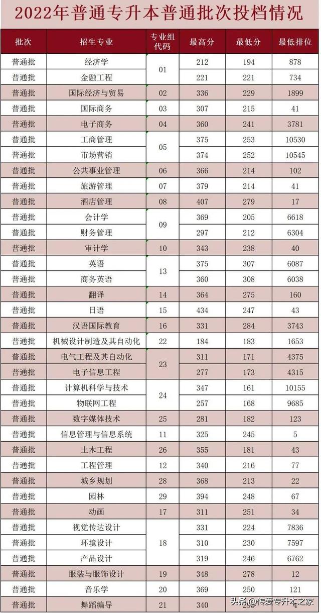 2022广西考多少分能上湛江科技学院，录取分数线、招生人数、位次（2022年广东专插本录取结果可查）