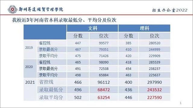 郑州升达经贸管理学院是几本，郑州升达经贸管理学院是几本大学（多少位次能上郑州升达经贸管理学院）