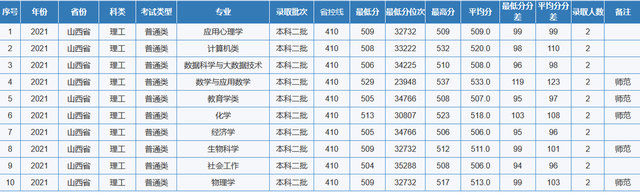 重庆师范大学专业分数线，2019年重庆师范大学各省/各专业分数线公布（重庆市2022高考分数线公布）
