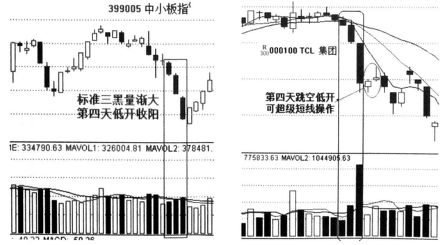 缩量下跌意味着什么，无量下跌意味着什么意思（大多数人都不知道）