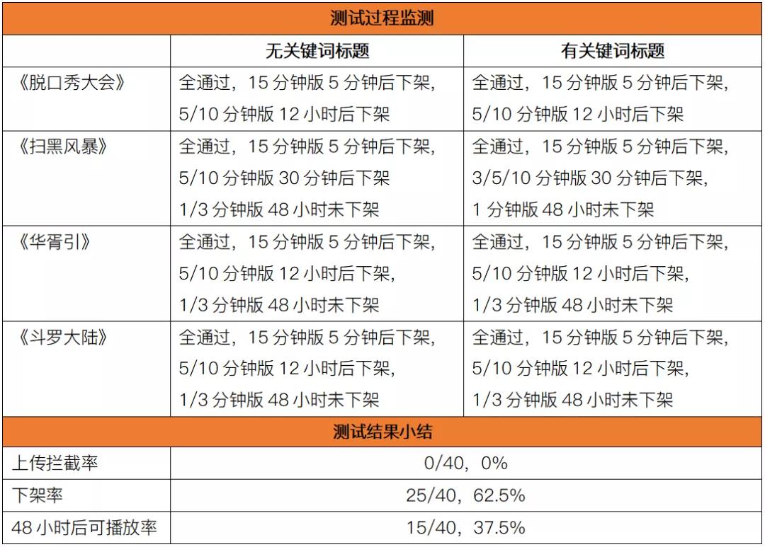 视频平台有哪些（11大中短视频平台横向测试）