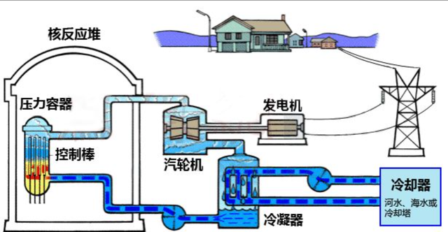 核能发电的最佳方法，居然还要通过烧水发电