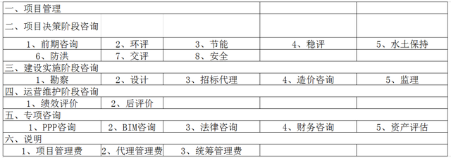 评估公司评估收费标准，资产评估的收费标准是怎样的（全过程工程咨询服务费取费标准）