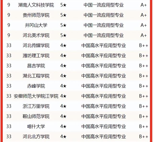 合肥師範學院排名,2021合肥師範學院排名(校友會2022中國大學美術學