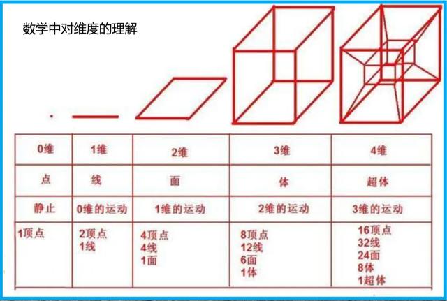 一维到十一维空间图解,带你了解从一维到十一维空间图解(生活在三维空间的我们能到达那里吗) 一维到十一维空间图解,带你了解从一维到十一维空间图解(生活在三维空间的我们能到达那里吗)
