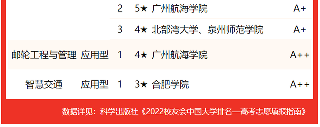 西南交通大学全国排名，西南交通大学希望学院最新排名（校友会2022中国大学交通运输类一流专业排名）