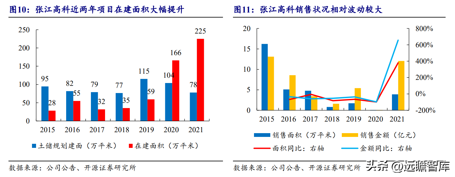 上海张江高科（背靠国资优势明显）