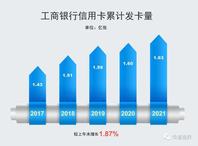 工行信用卡透支，工商银行信用卡可以透支吗（工行信用卡累计发卡1.63亿张）
