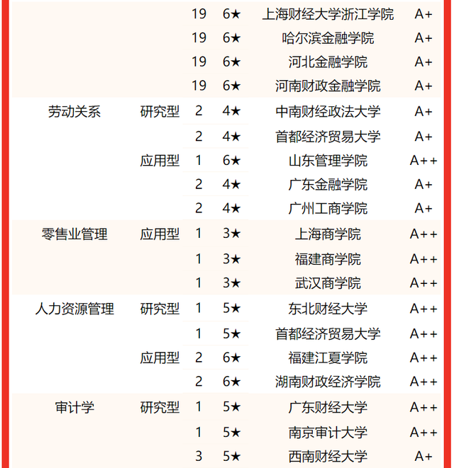 上海海关学院排名，2020年上海海关学院排名（校友会2022中国财经类大学一流专业排名）