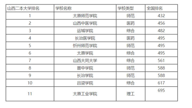 山西财经大学是几本，山西财经大学是几本线（如何对学校做个排序）