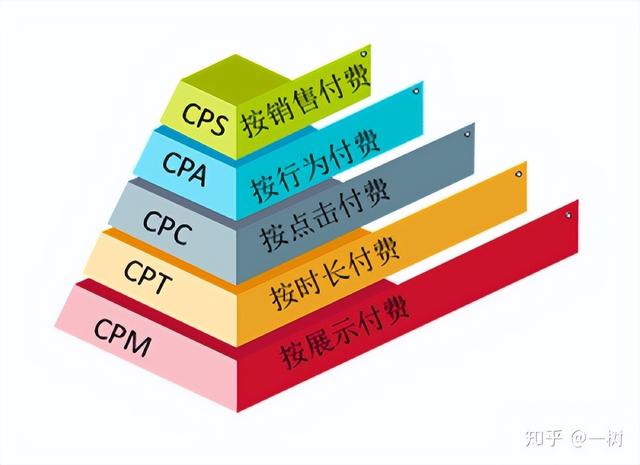 cpc是什么意思，cpc是指什么意思（广告热点名词——CPM、CPT、CPC、CPA、CPS）