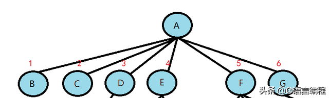 二叉树的深度和高度有什么区别，二叉树的高度与深度（C语言数据结构：什么是树）