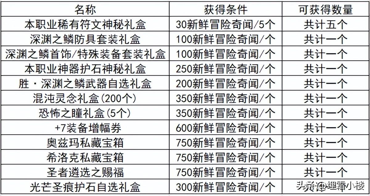 DNF小号不想投入太多（这些福利帮你快速晋级高级副本）