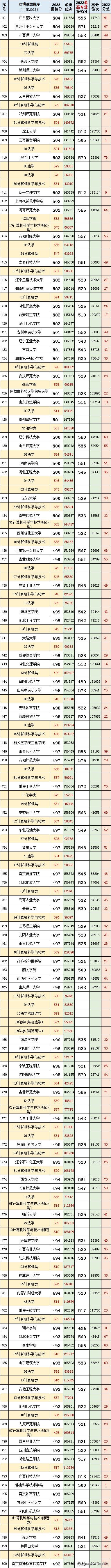 山东省本科分数线，山东2020年本科分数线（山东省2022本科批投档分及对应的大学）