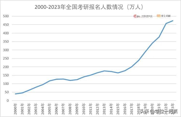 今年考研多少人报名2023，2023年考研最新消息