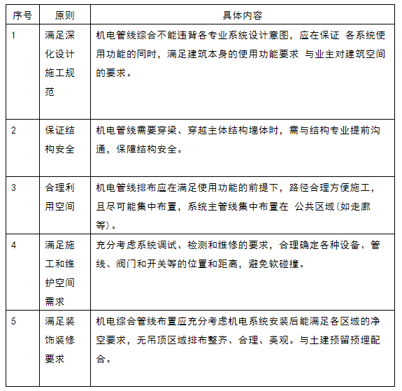 管线图纸怎么看，管线平面图怎么看（这份BIM管线综合与图纸深化大全）