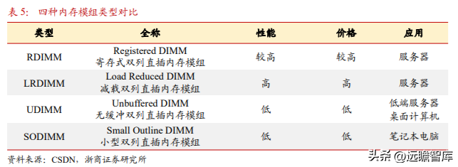 澜起科技（DDR5）