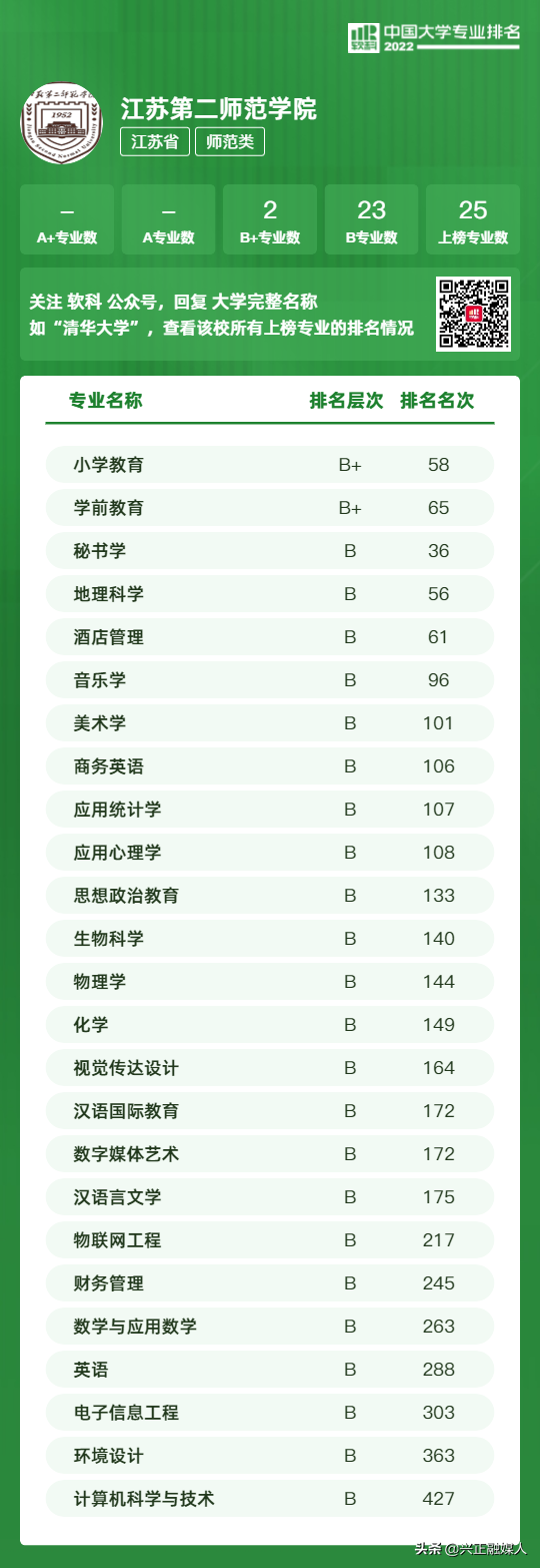 江苏本科学校有哪些学校，2021年江苏有哪些本科大学及分数线,附具体名单（<最新2022年高校专业排行榜>）