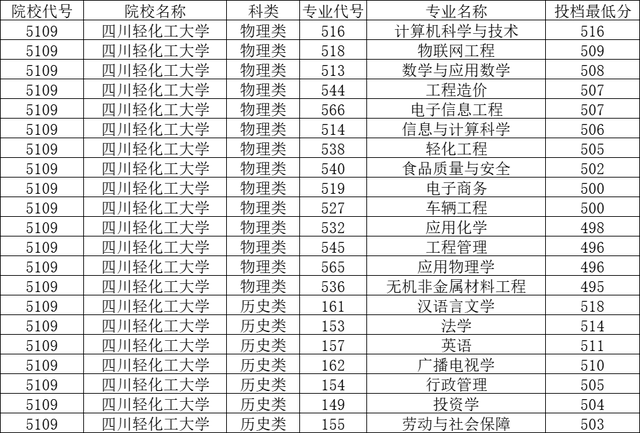 2022重庆春招各校分数线，2022年重庆高考各批次录取分数线公布（四川轻化工大学2022年各省调档线）