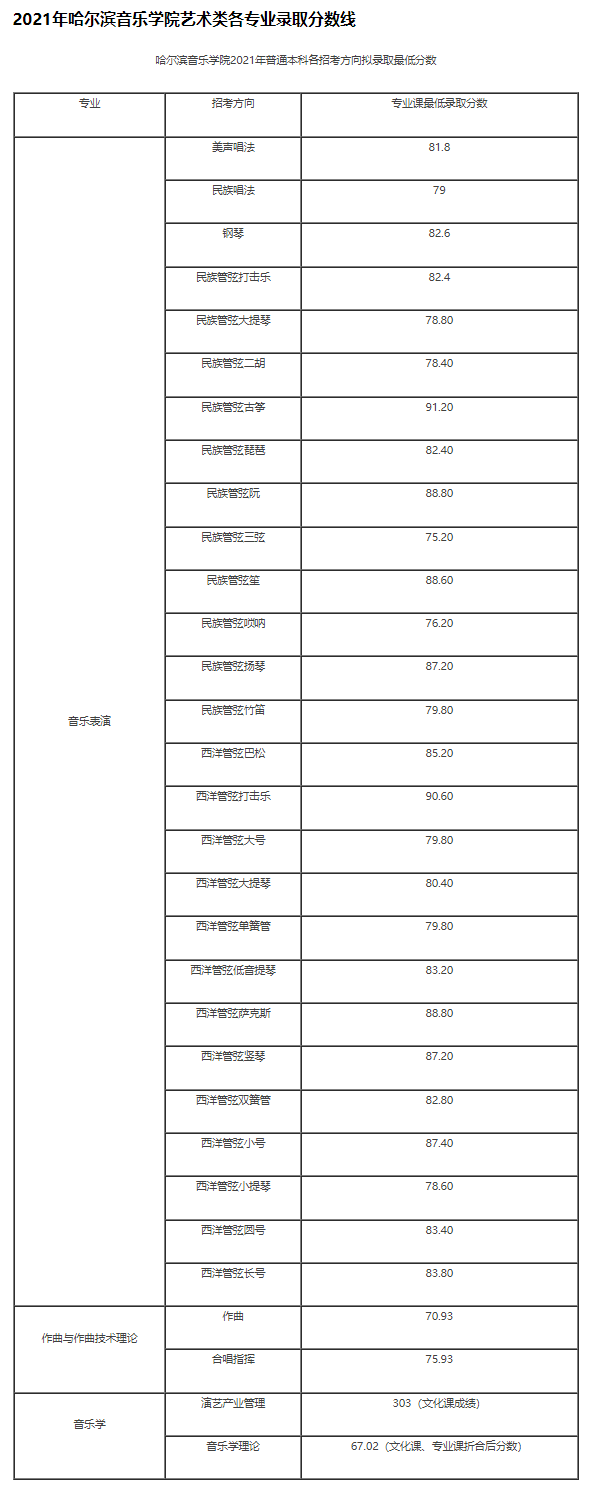 哈尔滨音乐学院，哈尔滨音乐学院是几本大学（近年录取情况及分数线）