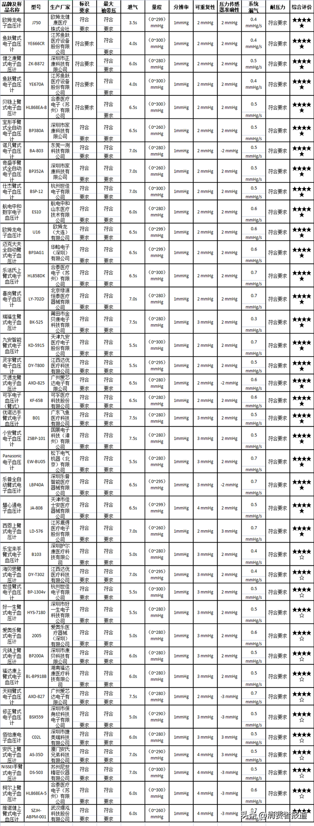 欧姆龙血压计哪款好，欧姆龙电子血压计哪款适合家用（欧姆龙、鱼跃、健之康等25款样品综合表现突出）