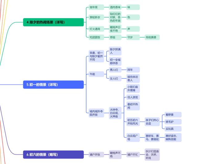 北京的春节思维导图，六下语文第一课《北京的春节》思维导图（1.《北京的春节》助读助记思维导图。）