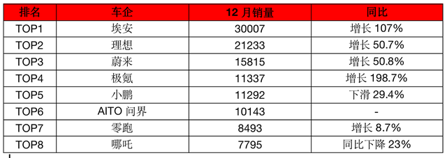 新能源电池排名前十名，新能源电池排名前十名上市公司（8家新能源车企12月及全年销量排名）